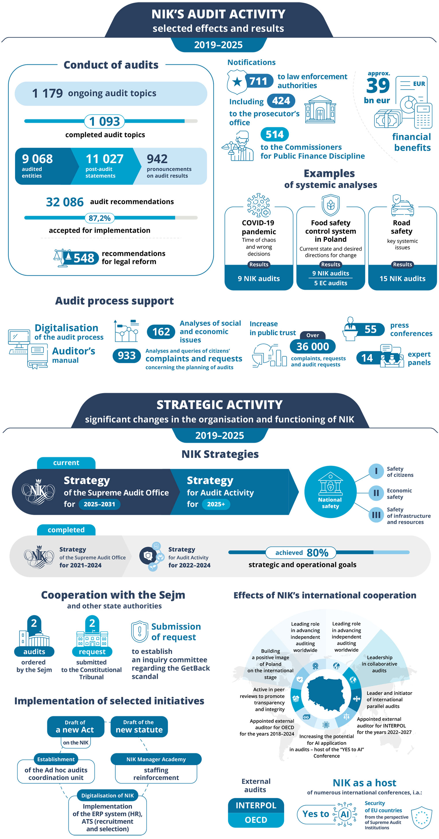 NIK's audit activity 2019-2025 (graphic description bellow)