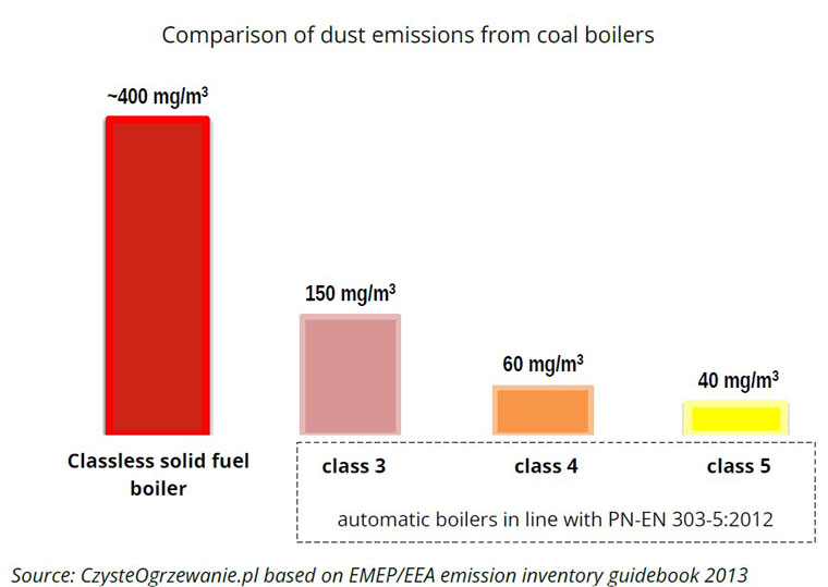 Comparison of dust emissions from coal boilers