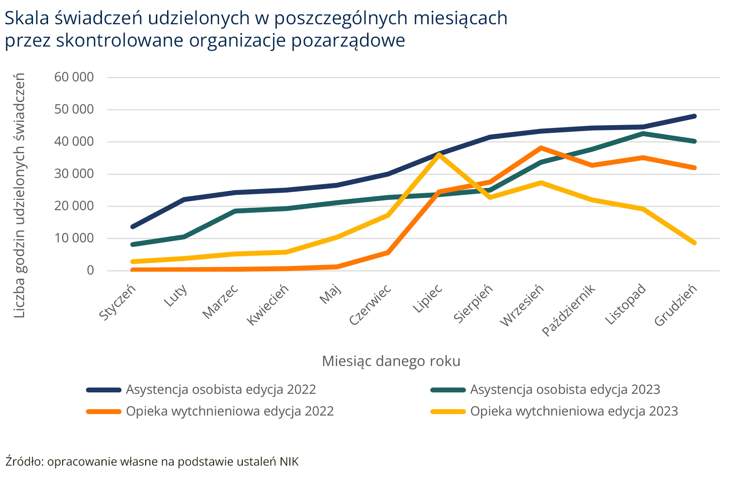 Miesięczne wysokości świadczeń (opis grafiki poniżej)