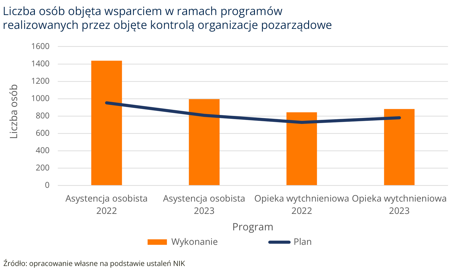 Planowane wsparcie i&nbsp;faktyczna liczba osób objętych wsparciem  (opis grafiki poniżej)