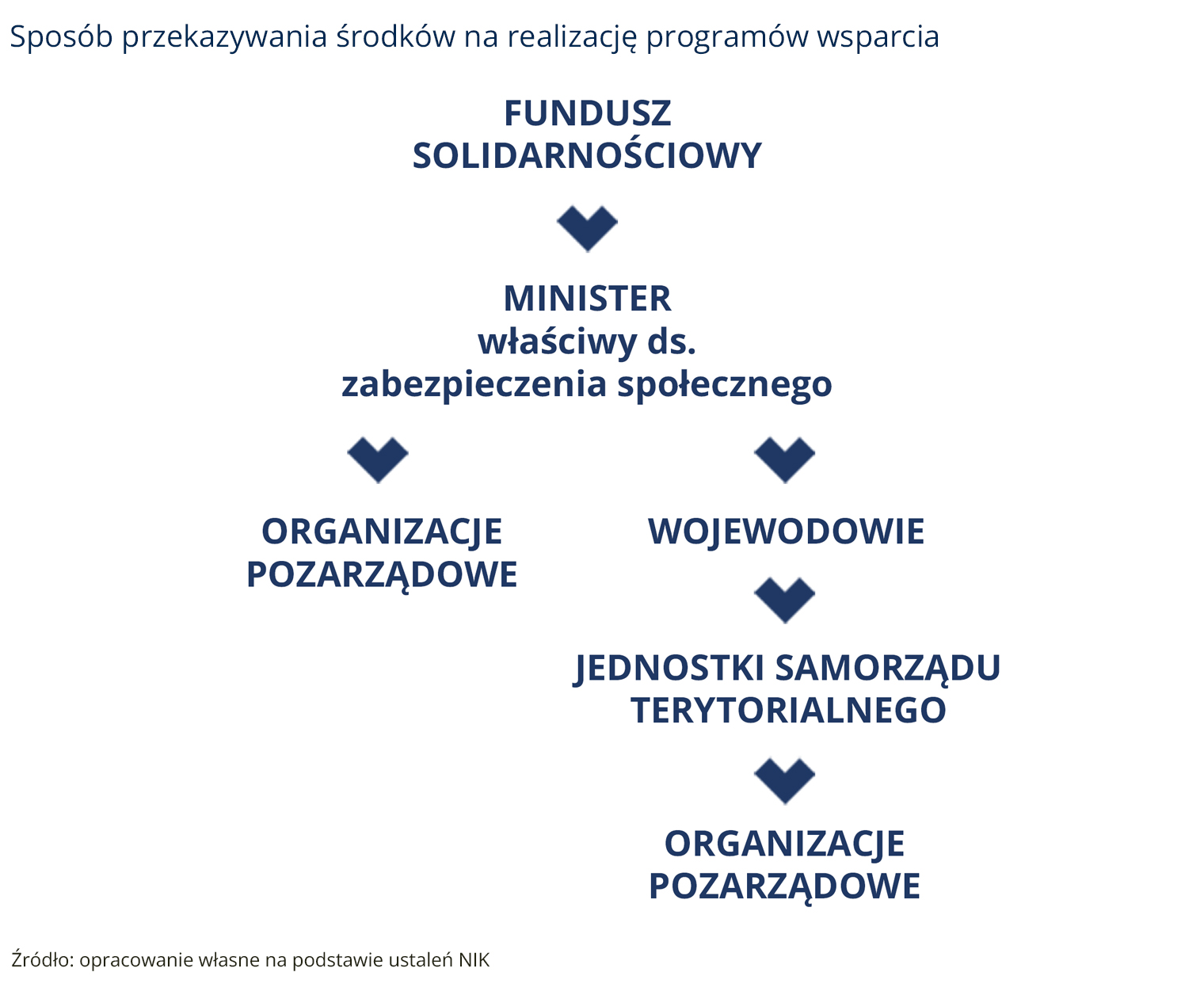 Nieprawidłowości w funkcjonowaniu systemu wsparcia osób z niepełnosprawnością i ich opiekunów