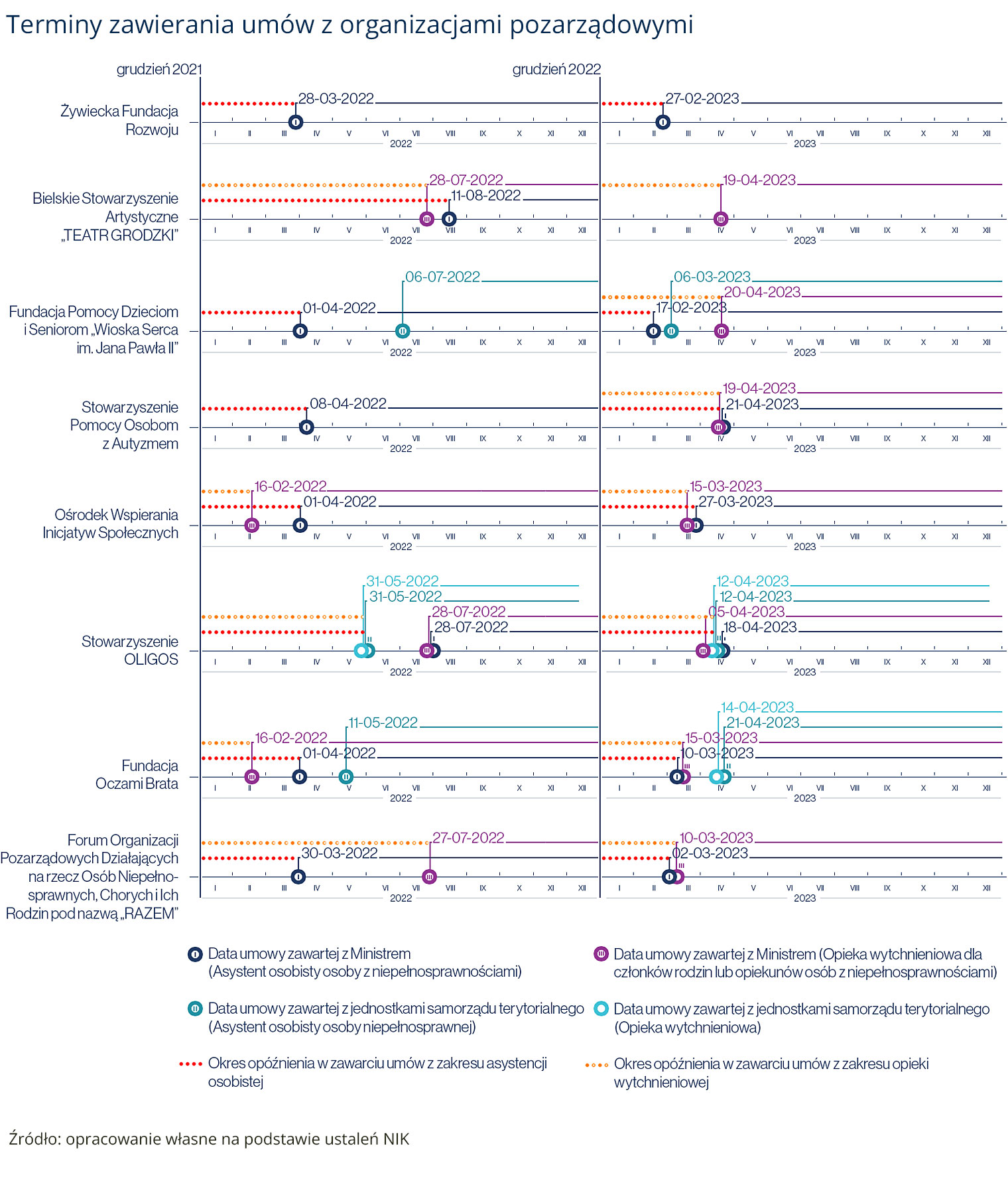 Chronologia umów z&nbsp;organizacjami pozarządowymi w&nbsp;latach 2022 i&nbsp;2023 (opis grafiki poniżej)