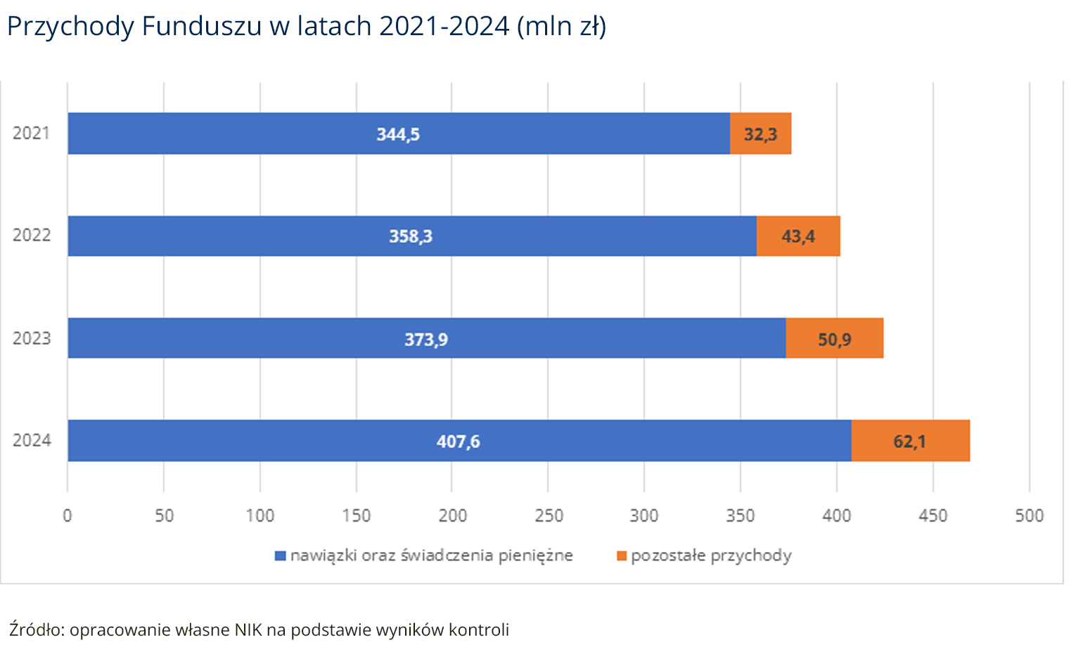 Jak Minister Sprawiedliwości wydawał środki na pomoc pokrzywdzonym – Fundusz Sprawiedliwości ponownie pod lupą NIK