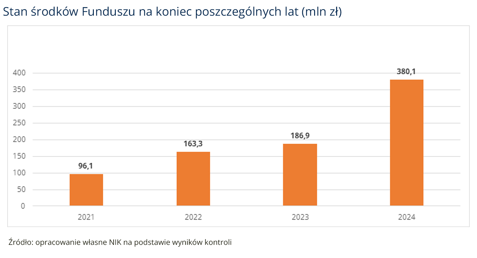 Stan środków Funduszu na koniec poszczególnych lat (opis grafiki poniżej)