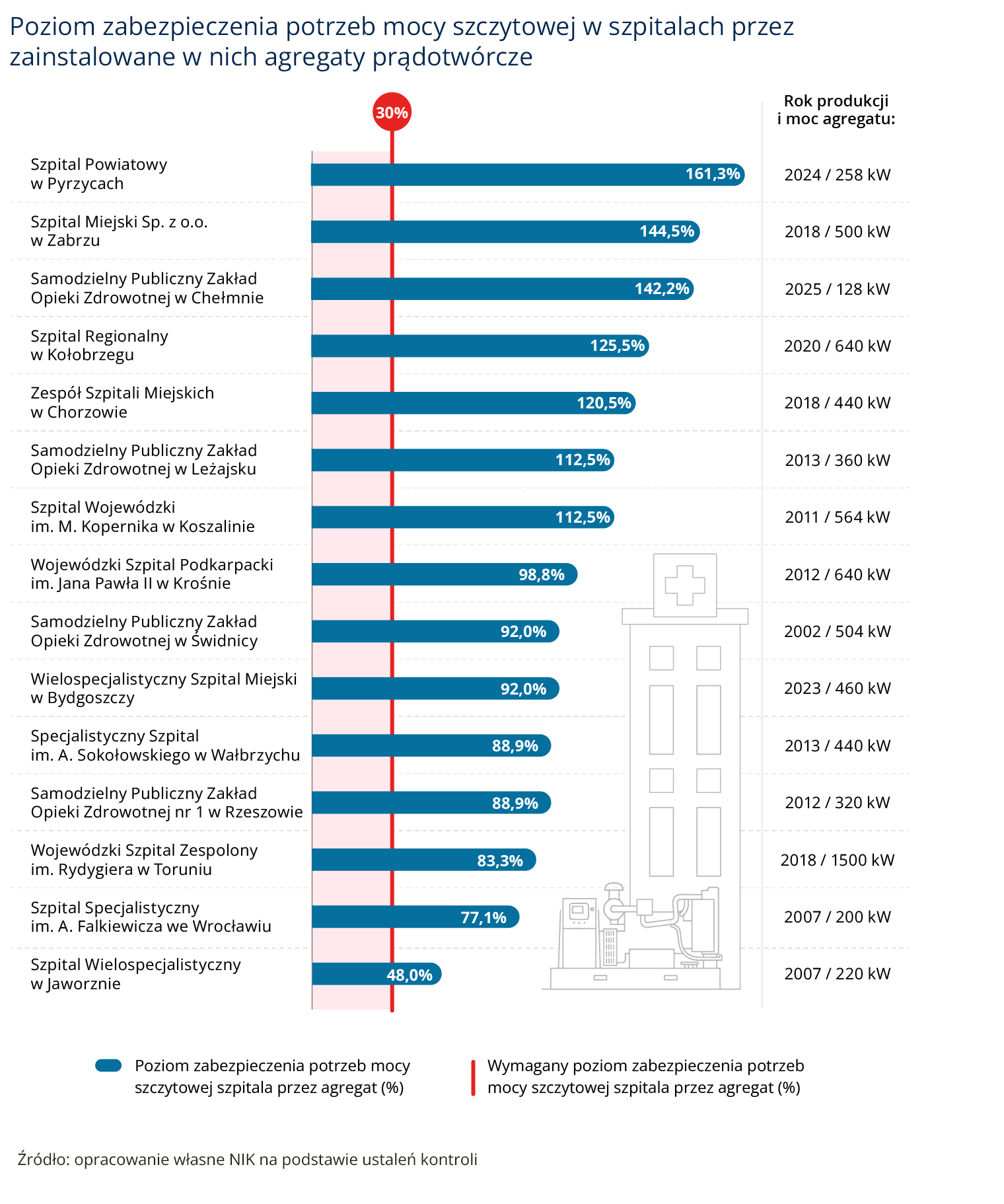 Poziom zabezpieczenia potrzeb mocy szczytowej w&nbsp;szpitalach (opis grafiki poniżej)