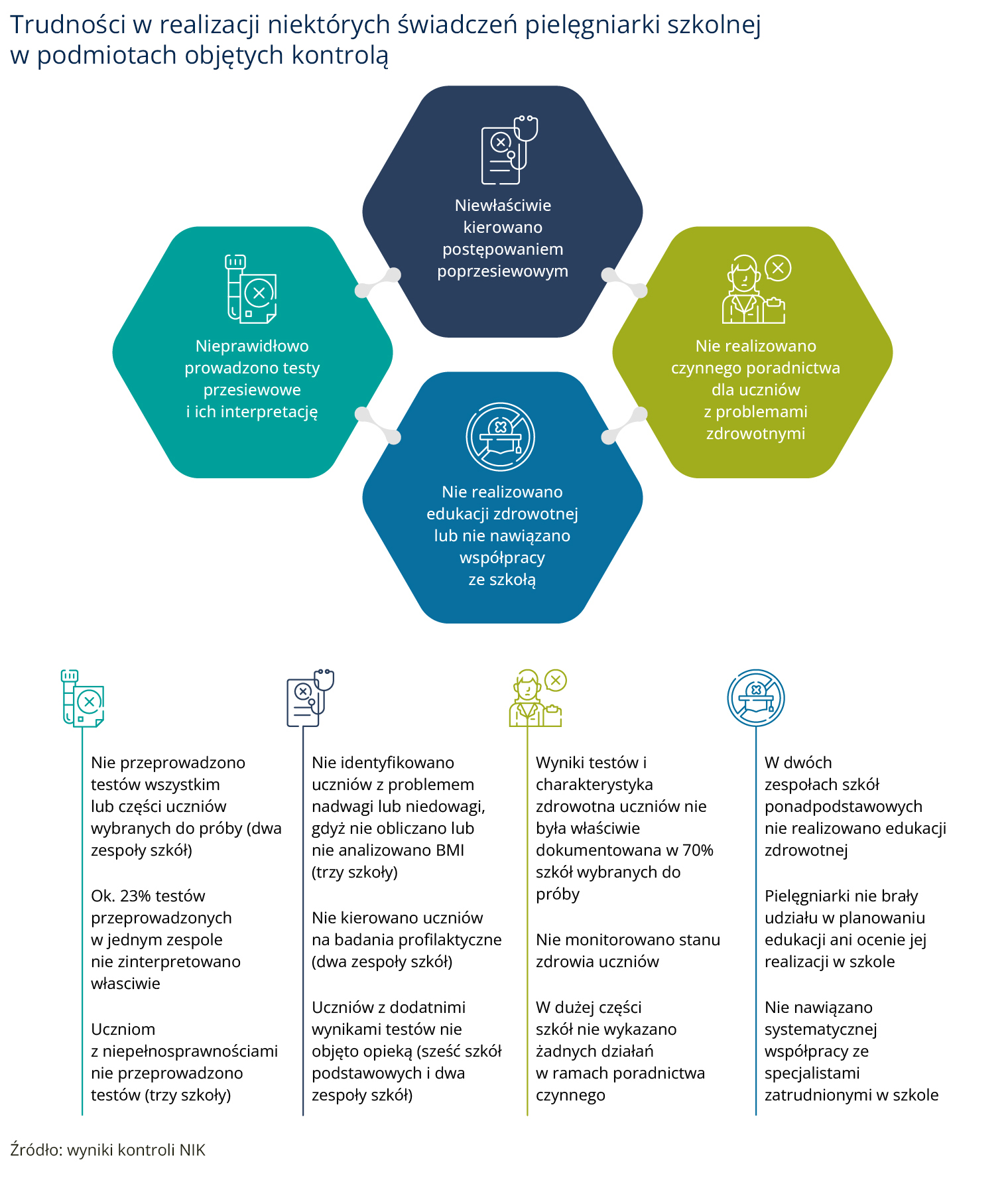 Trudności w&nbsp;realizacji świadczeń (opis grafiki poniżej)