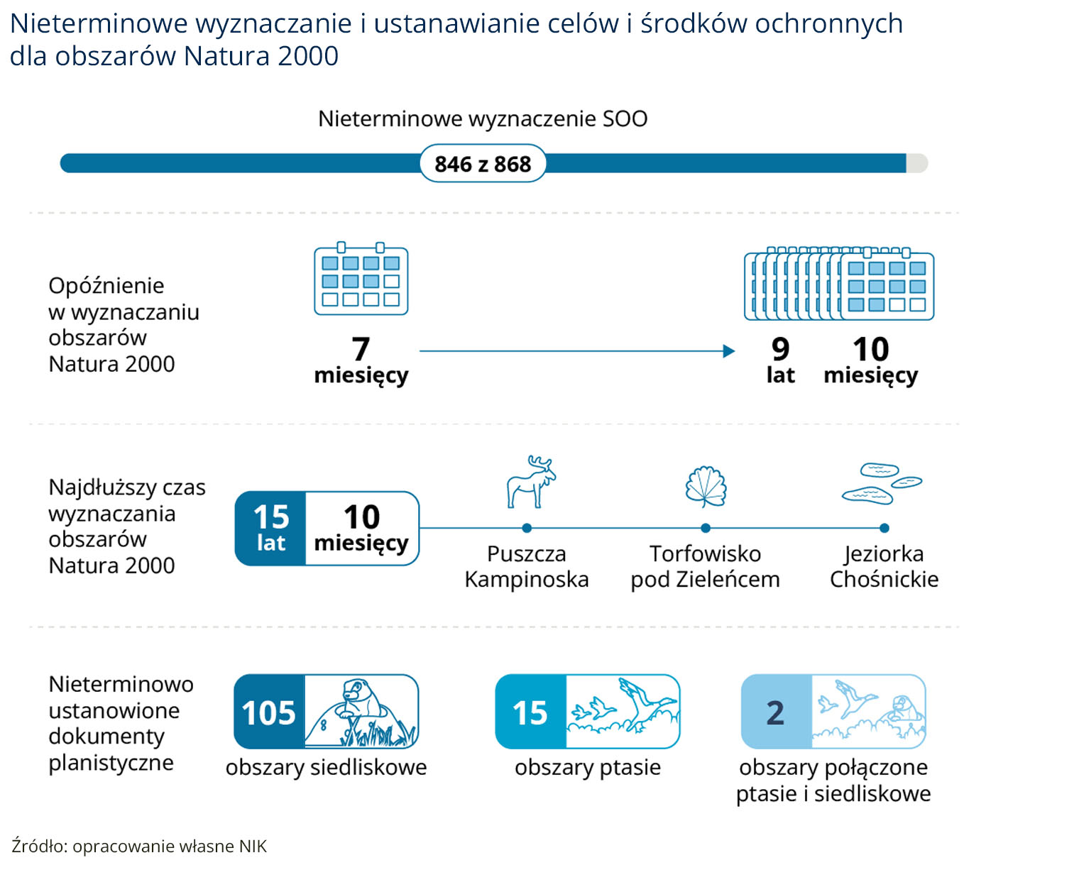 Nieterminowe wyznaczanie i ustanawianie celów i środków ochronnych dla obszarów Natura 2000
