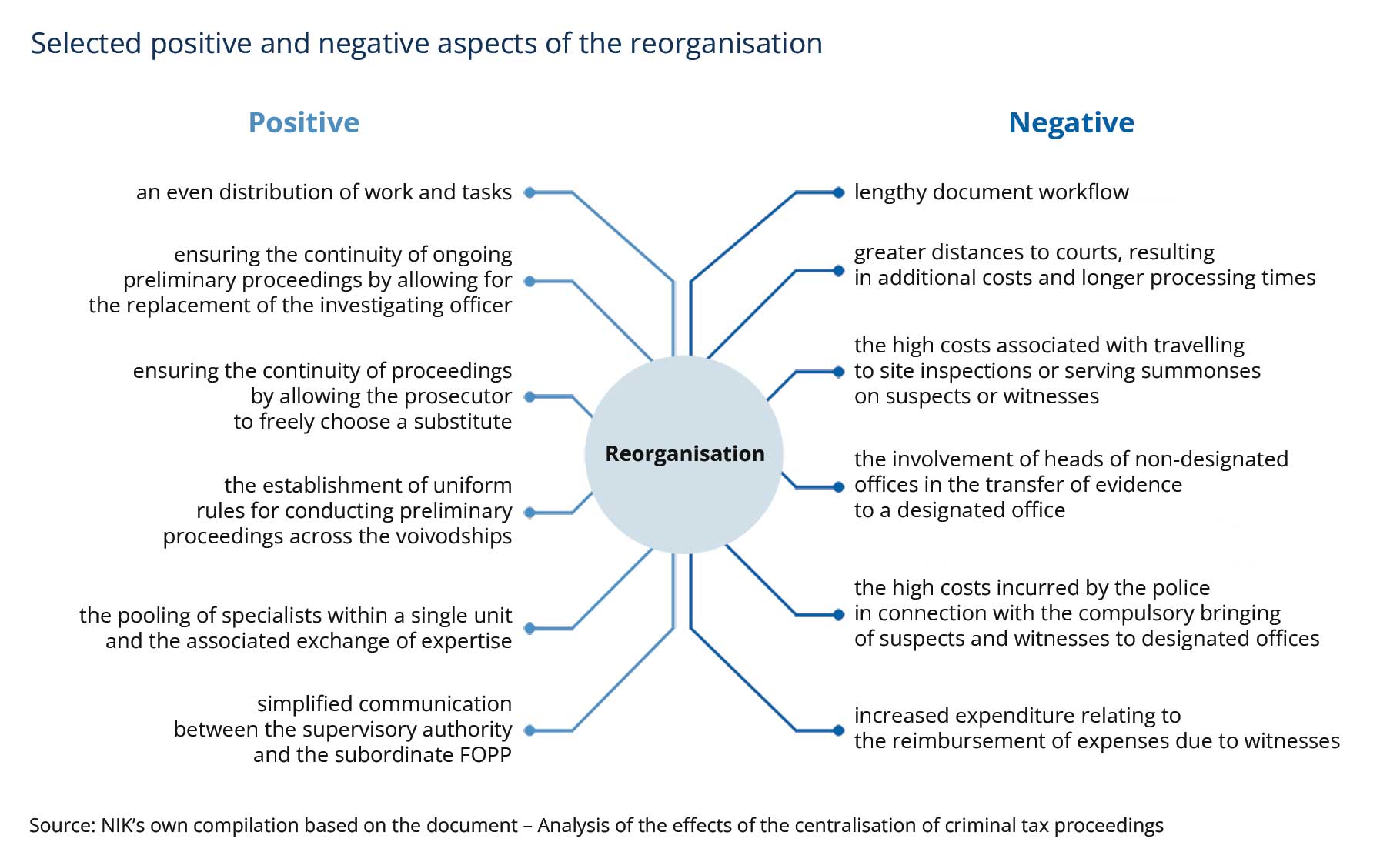 Selected positive and negative aspects of the reorganisation (detailed description follows)