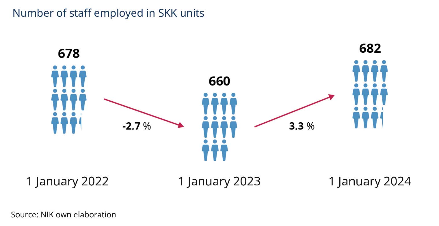 Number of staff employed in SKK units (detailed description follows)