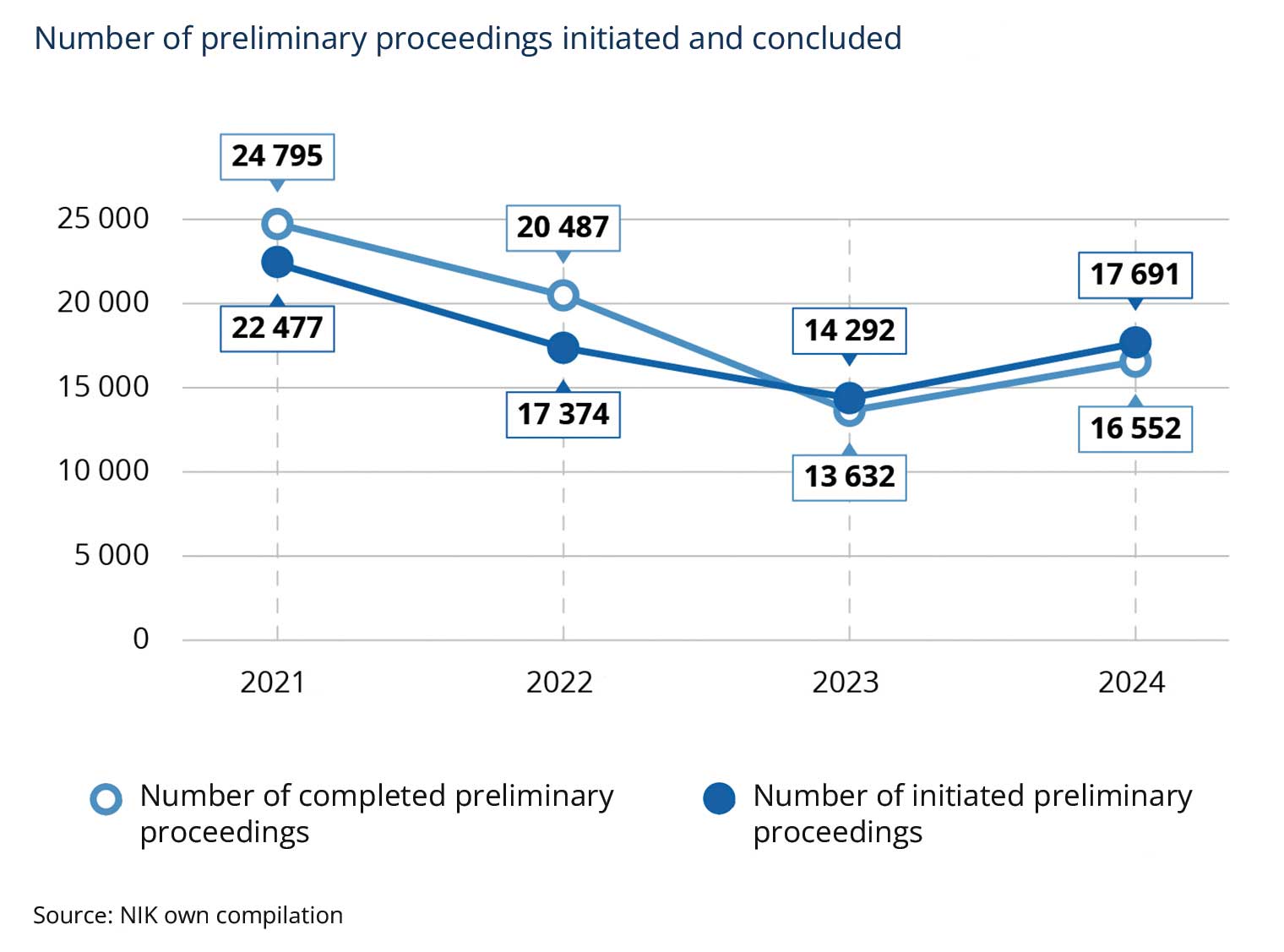 Number of preliminary proceedings initiated and concluded (detailed description follows)