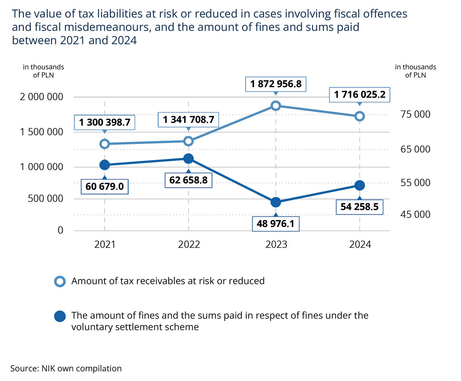 The value of tax liabilities at risk (detailed description follows)
