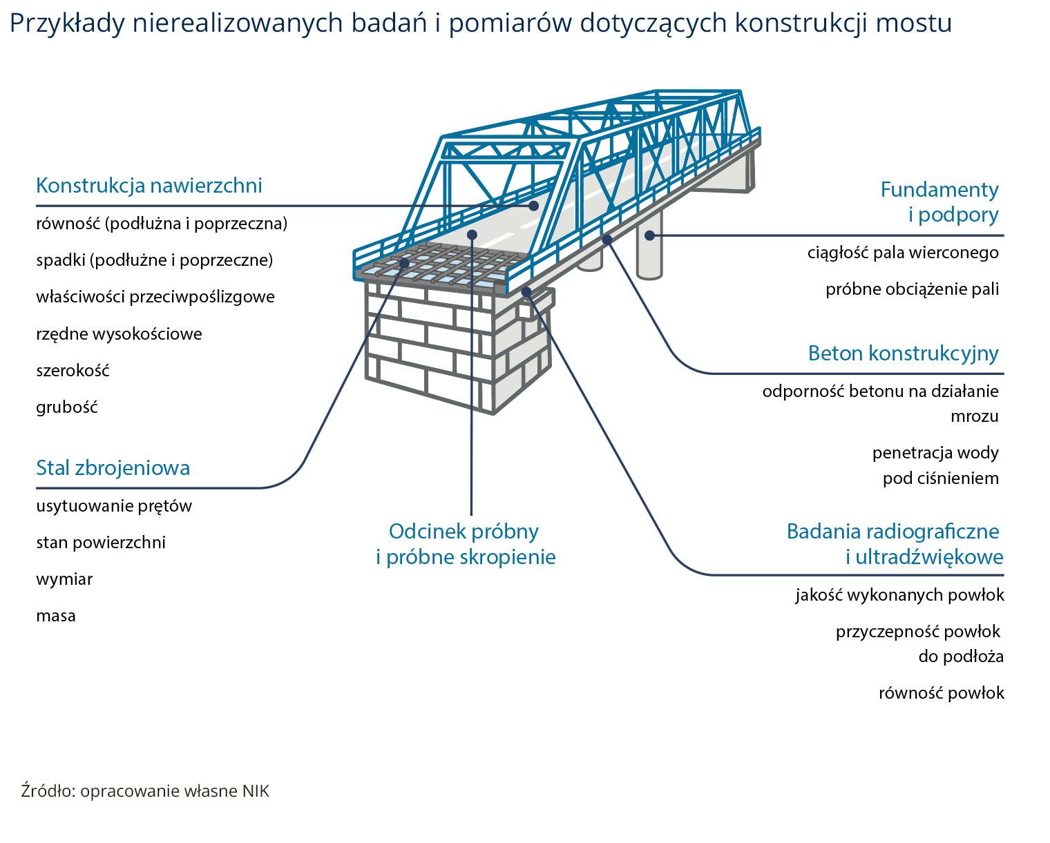 Przykłady nierealizowanych badań i pomiarów dotyczących konstrukcji mostu (opis grafiki poniżej)