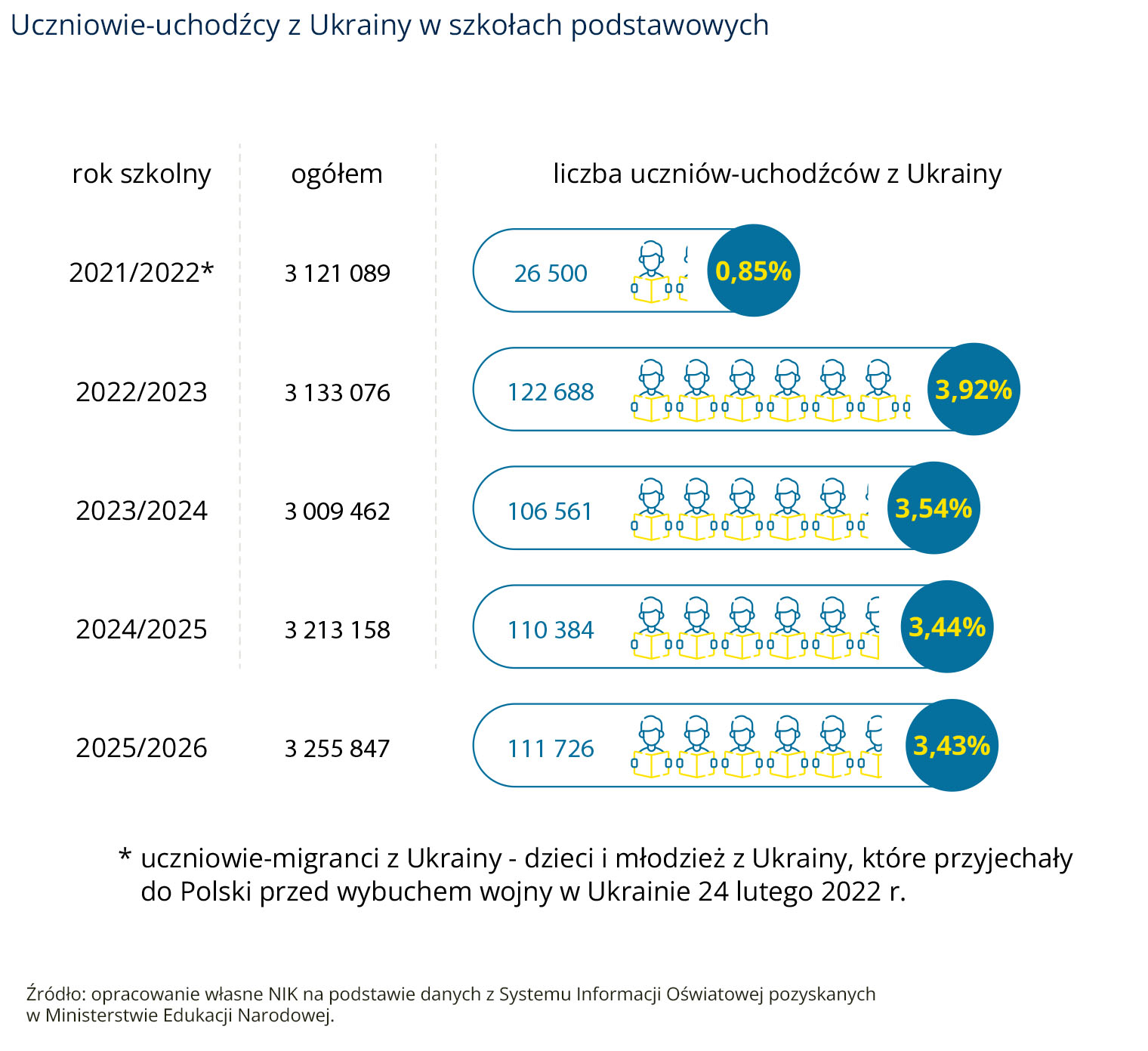 Uczniowie-uchodźcy z&nbsp;Ukrainy w&nbsp;szkołach podstawowych (opis grafiki poniżej)