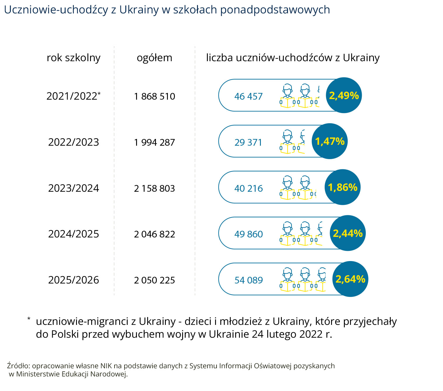 Uczniowie-uchodźcy z&nbsp;Ukrainy w&nbsp;szkołach ponadpodstawowych (opis grafiki poniżej)