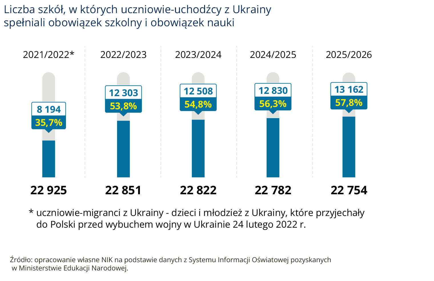 Liczba szkół, w&nbsp;których uczniowie-uchodźcy z&nbsp;Ukrainy spełniali obowiązek szkolny i&nbsp;obowiązek nauki (opis grafiki poniżej)