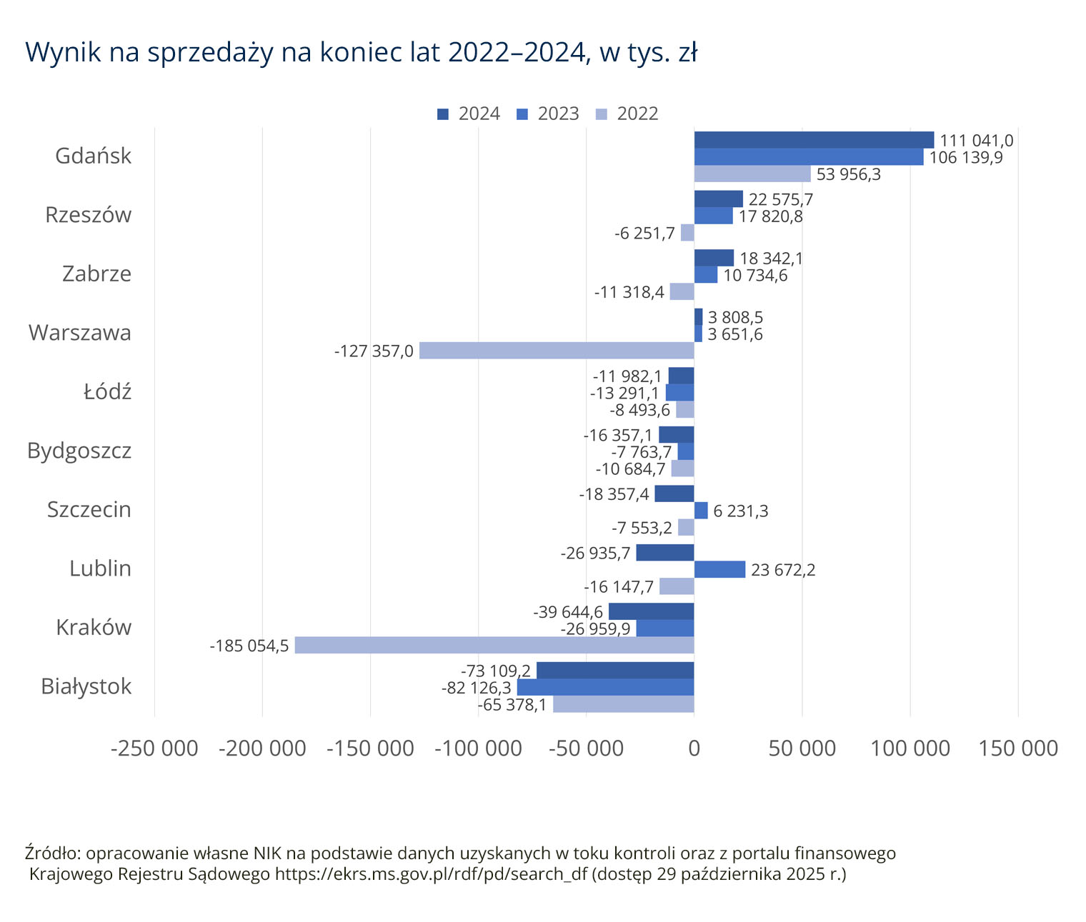 Wynik na&nbsp;sprzedaży na&nbsp;koniec lat 2022–2024, w&nbsp;tys. zł (opis grafiki poniżej)