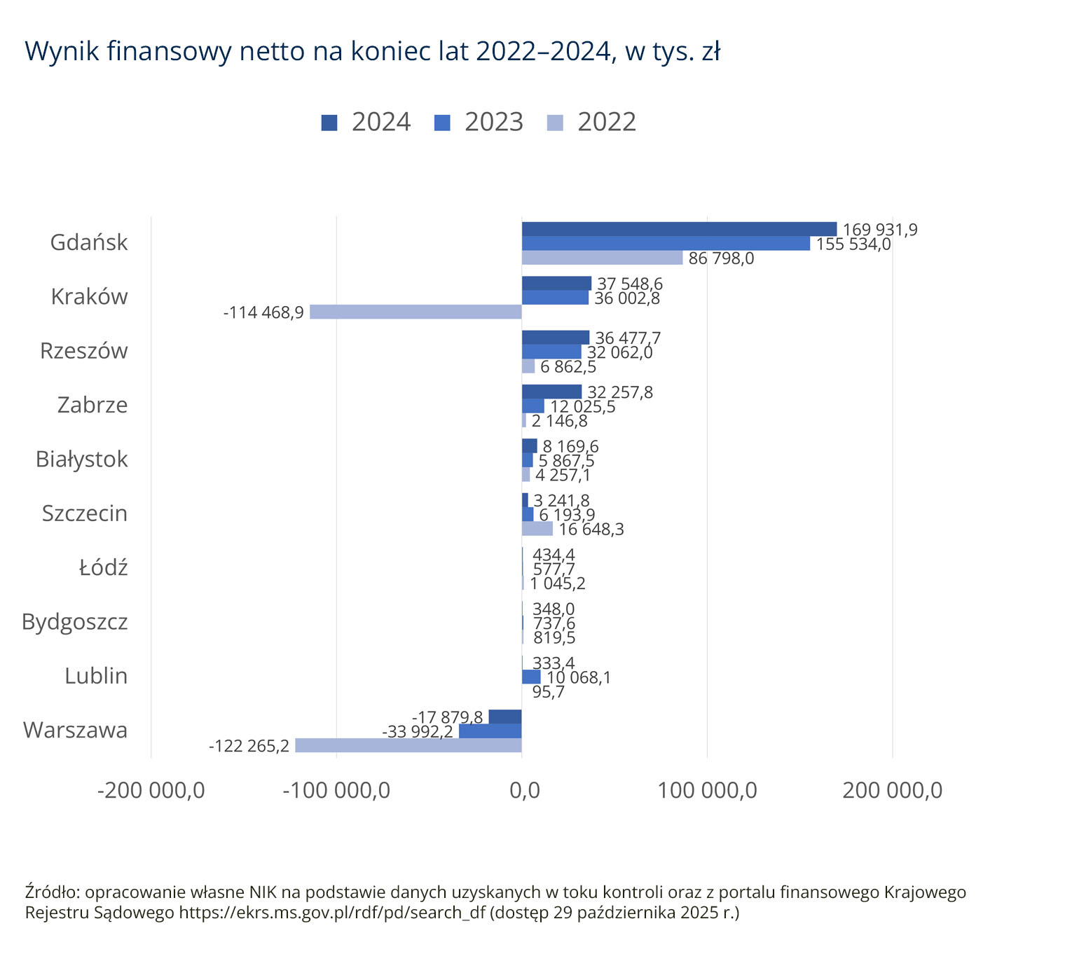 Wynik finansowy netto na&nbsp;koniec lat 2022–2024, w&nbsp;tys. zł (opis grafiki poniżej)