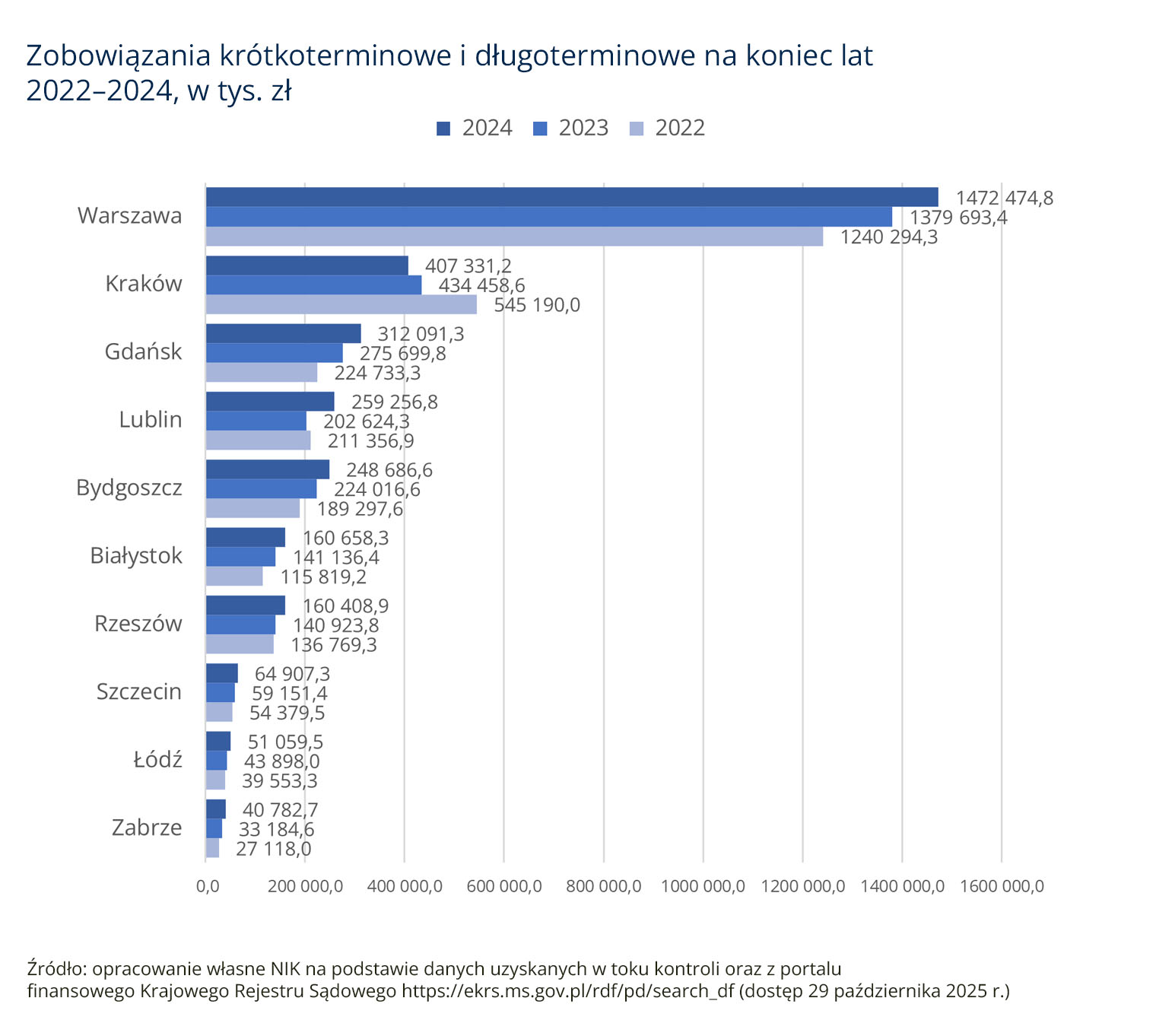 Zobowiązania krótkoterminowe i&nbsp;długoterminowe na&nbsp;koniec lat 2022–2024, w&nbsp;tys. zł (opis grafiki poniżej)