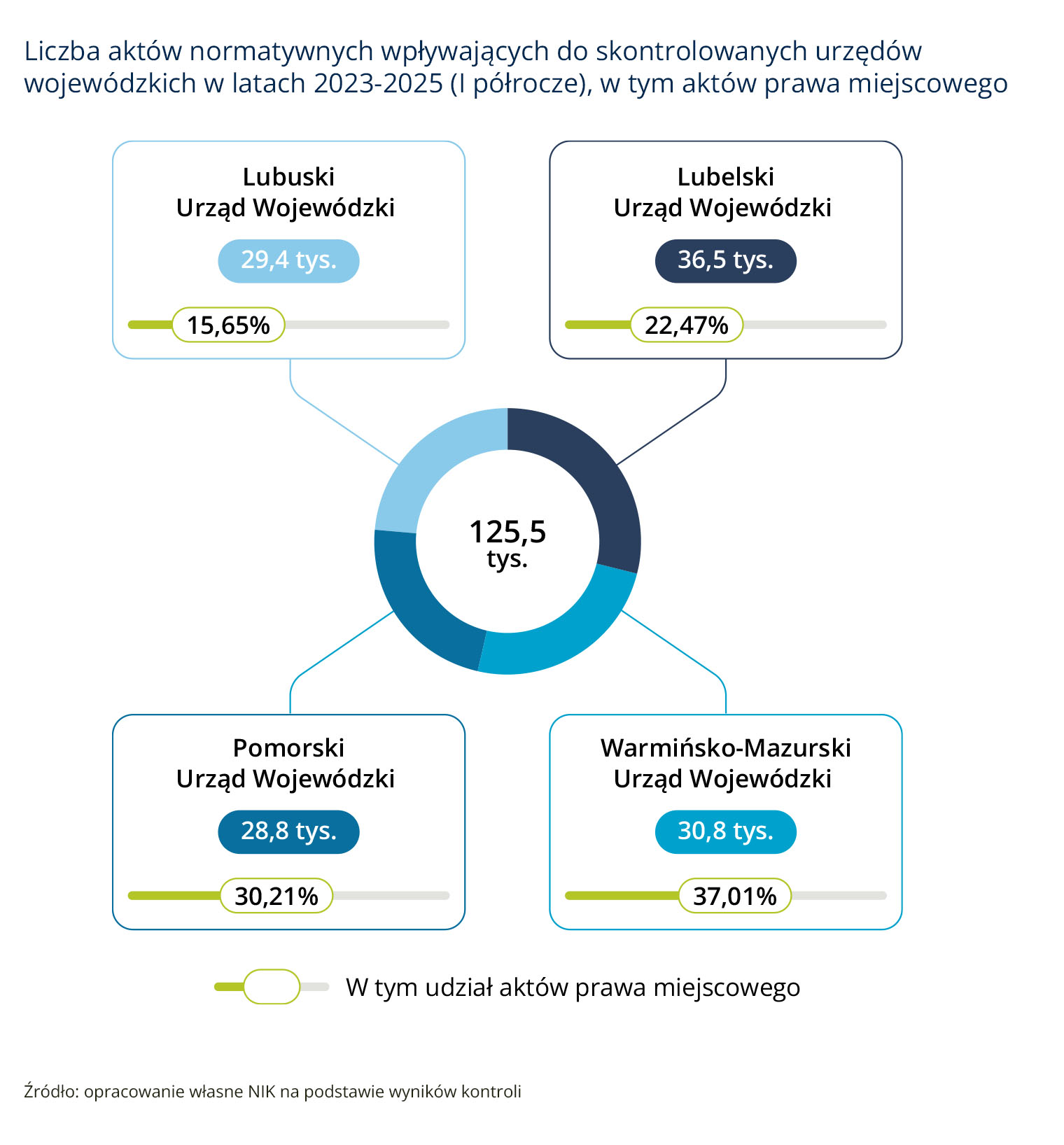 Liczba aktów normatywnych wpływających do&nbsp;skontrolowanych urzędów wojewódzkich w&nbsp;latach 2023–2025 (I półrocze), w&nbsp;tym aktów prawa miejscowego (opis grafiki poniżej)