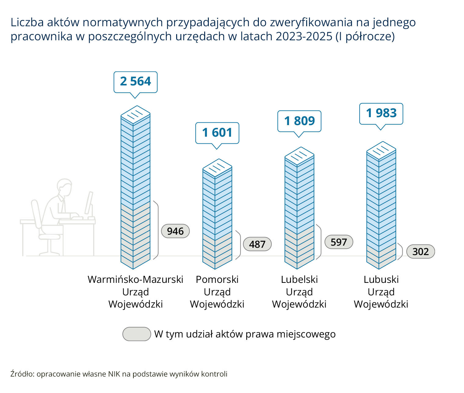 Liczba aktów normatywnych przypadających do&nbsp;zweryfikowania na&nbsp;jednego pracownika w&nbsp;poszczególnych urzędach w&nbsp;latach 2023–2025 (I półrocze) (opis grafiki poniżej)