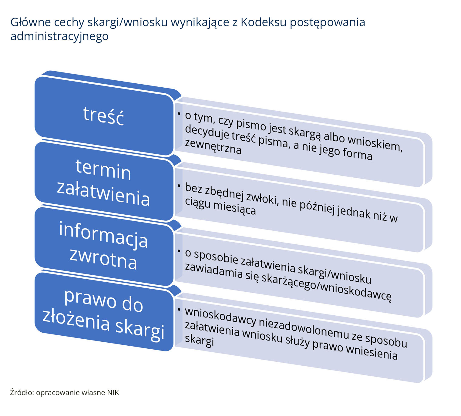Informacje o złym stanie zabytku to skargi czy donosy?