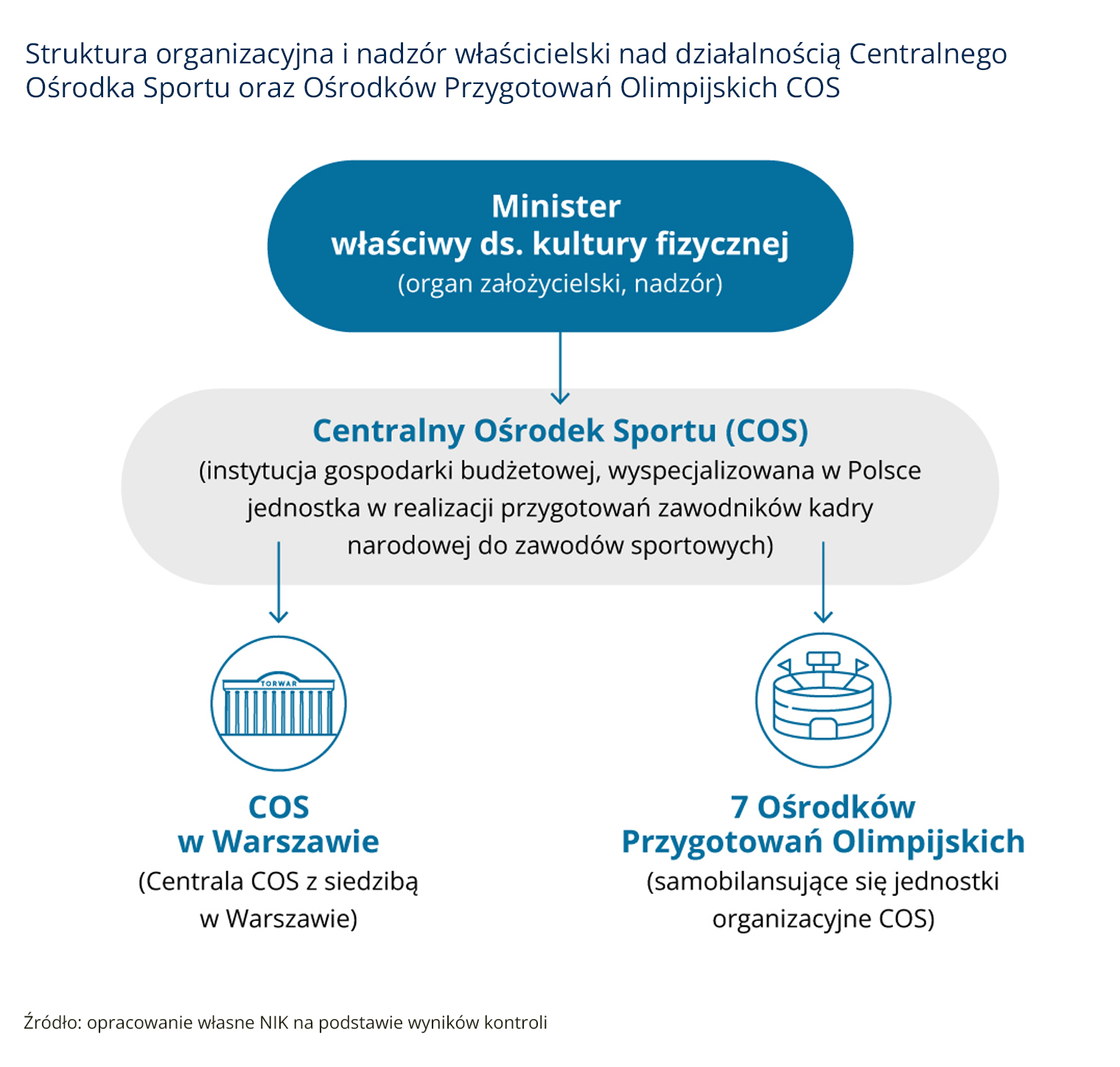 Struktura organizacyjna i nadzór właścicielski (opis grafiki poniżej)