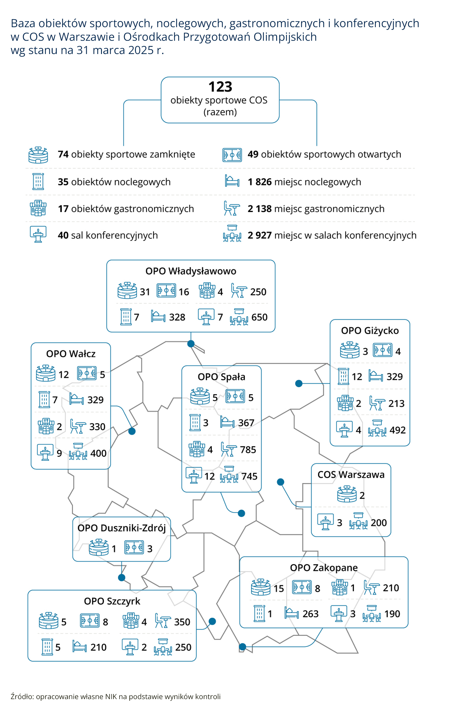Baza obiektów (opis grafiki poniżej)