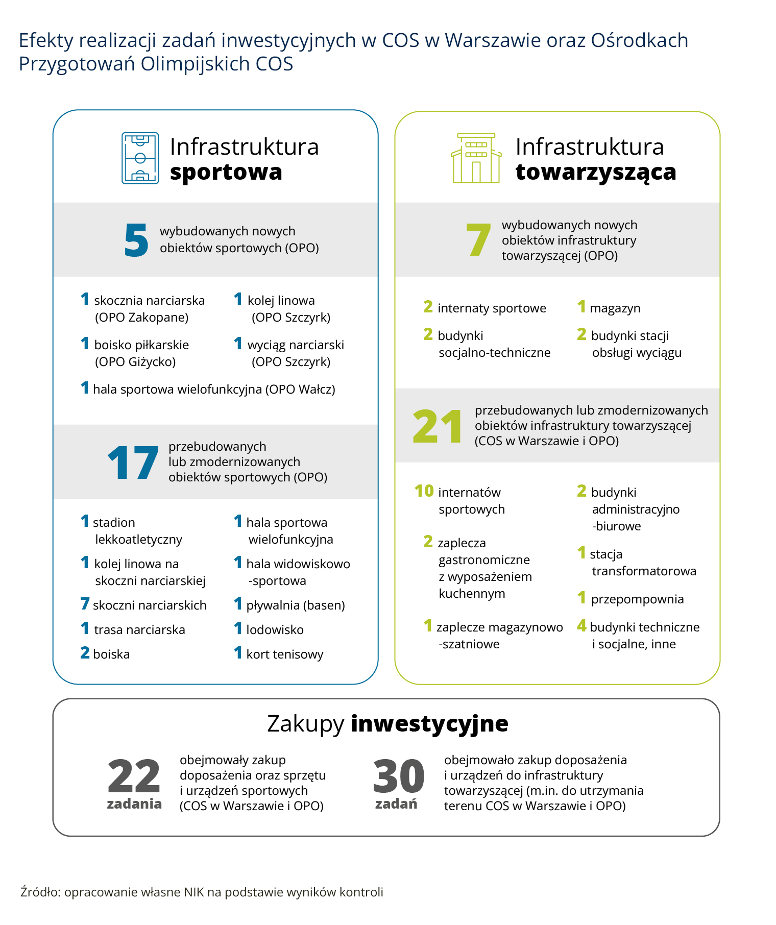 Efekty realizacji zadań inwestycyjnych (opis grafiki poniżej)
