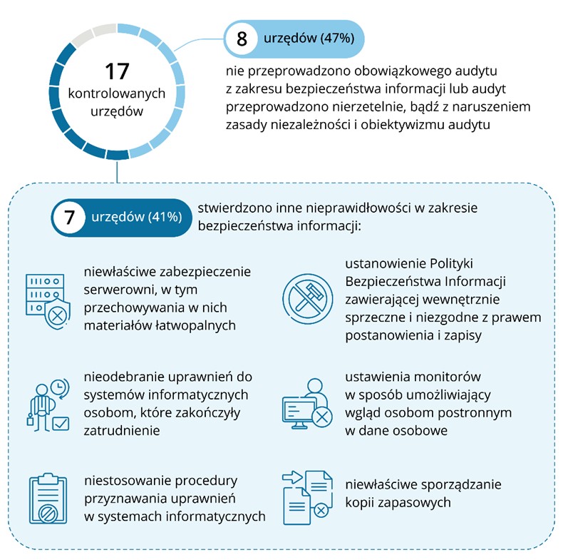 17 kontrolowanych urzędów; 8 urzędów (47%) nie przeprowadzono obowiązkowego audytu z zakresu bezpieczeństwa informacji lub audyt przeprowadzono nierzetelnie, bądź z naruszeniem zasady niezależności i obiektywizmu audytu;7 urzędów (41%) stwierdzono inne nieprawidłowości w zakresie bezpieczeństwa informacji: niewłaściwe zabezpieczenie serwerowni, w tym przechowywania w nich materiałów łatwopalnych, ustanowienie Polityki Bezpieczeństwa Informacji zawierającej wewnętrznie sprzeczne i niezgodne z prawem postanowienia i zapisy, nieodebranie uprawnień do systemów informatycznych osobom, które zakończyły zatrudnienie, ustawienia monitorów w sposób umożliwiający wgląd osobom postronnym w dane osobowe, niestosowanie procedury przyznawania uprawnień w systemach informatycznych, niewłaściwe sporządzanie kopii zapasowych.