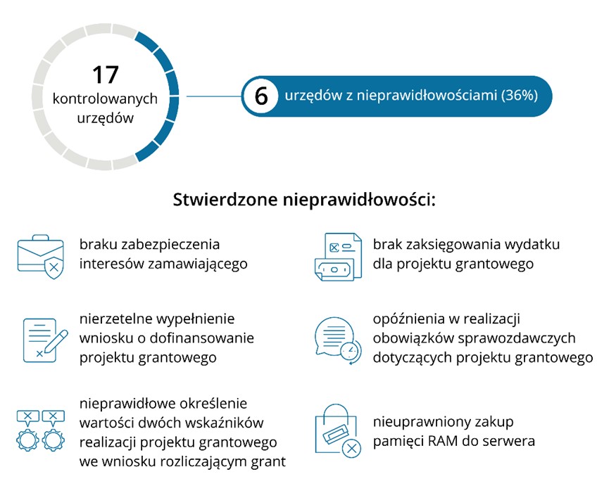17 kontrolowanych urzędów, 6 urzędów z nieprawidłowościami (36%); Stwierdzone nieprawidłowości: braku zabezpieczenia interesów zamawiającego, brak zaksięgowania wydatku dla projektu grantowego, nierzetelne wypełnienie wniosku o dofinansowanie projektu grantowego, opóźnienia w realizacji obowiązków sprawozdawczych dotyczących projektu grantowego, nieprawidłowe określenie wartości dwóch wskaźników realizacji projektu grantowego we wniosku rozliczającym grant, nieuprawniony zakup pamięci RAM do serwera.