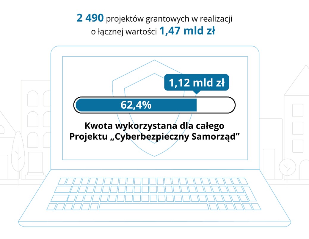 2 490 projektów grantowych w realizacji o łącznej wartości 1,47 mld zł; 62,4% (1,12 mld zł) Kwota wykorzystana dla całego Projektu „Cyberbezpieczny Samorząd”