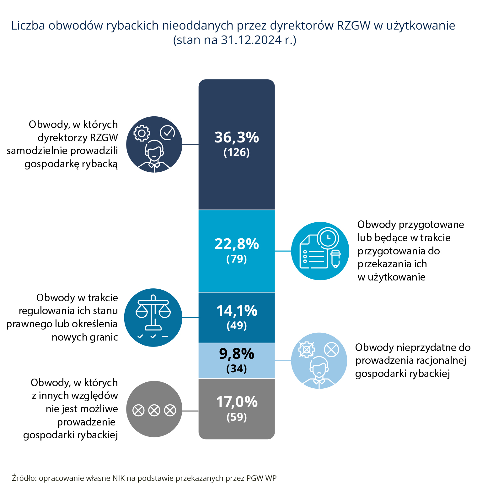 Infografika przedstawiająca liczbę obwodów rybackich nieoddanych w użytkowanie przez dyrektorów RZGW na 31 grudnia 2024 r (opis grafiki poniżej)