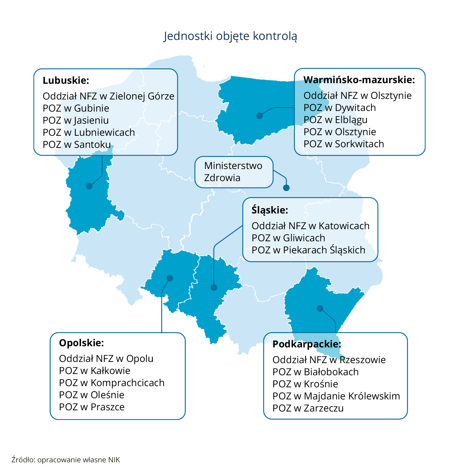 Mapa Polski z oznaczeniem województw oraz jednostek objętych kontrolą, obejmujących Ministerstwo Zdrowia, oddziały NFZ i placówki podstawowej opieki zdrowotnej. (Opis grafiki poniżej)