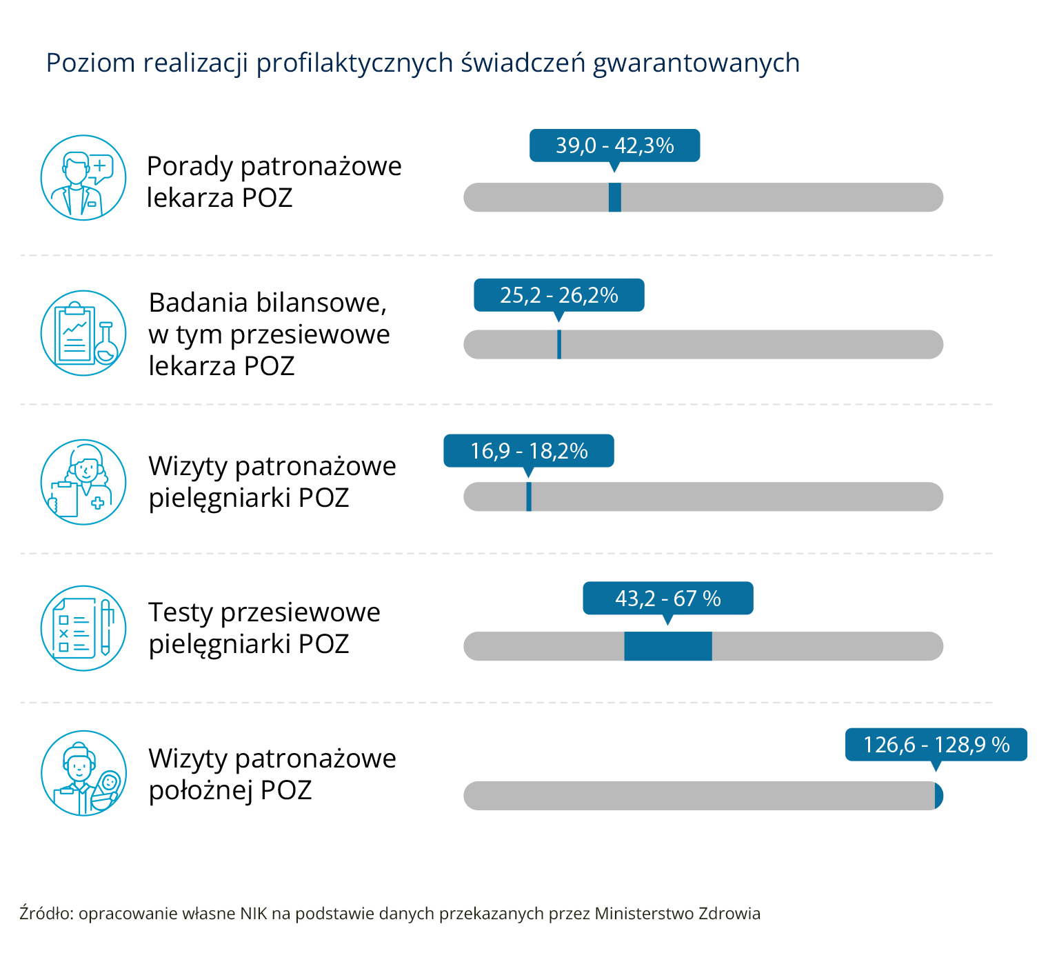 Infografika przedstawiająca poziom realizacji pięciu rodzajów profilaktycznych świadczeń gwarantowanych w podstawowej opiece zdrowotnej. (Opis grafiki poniżej)