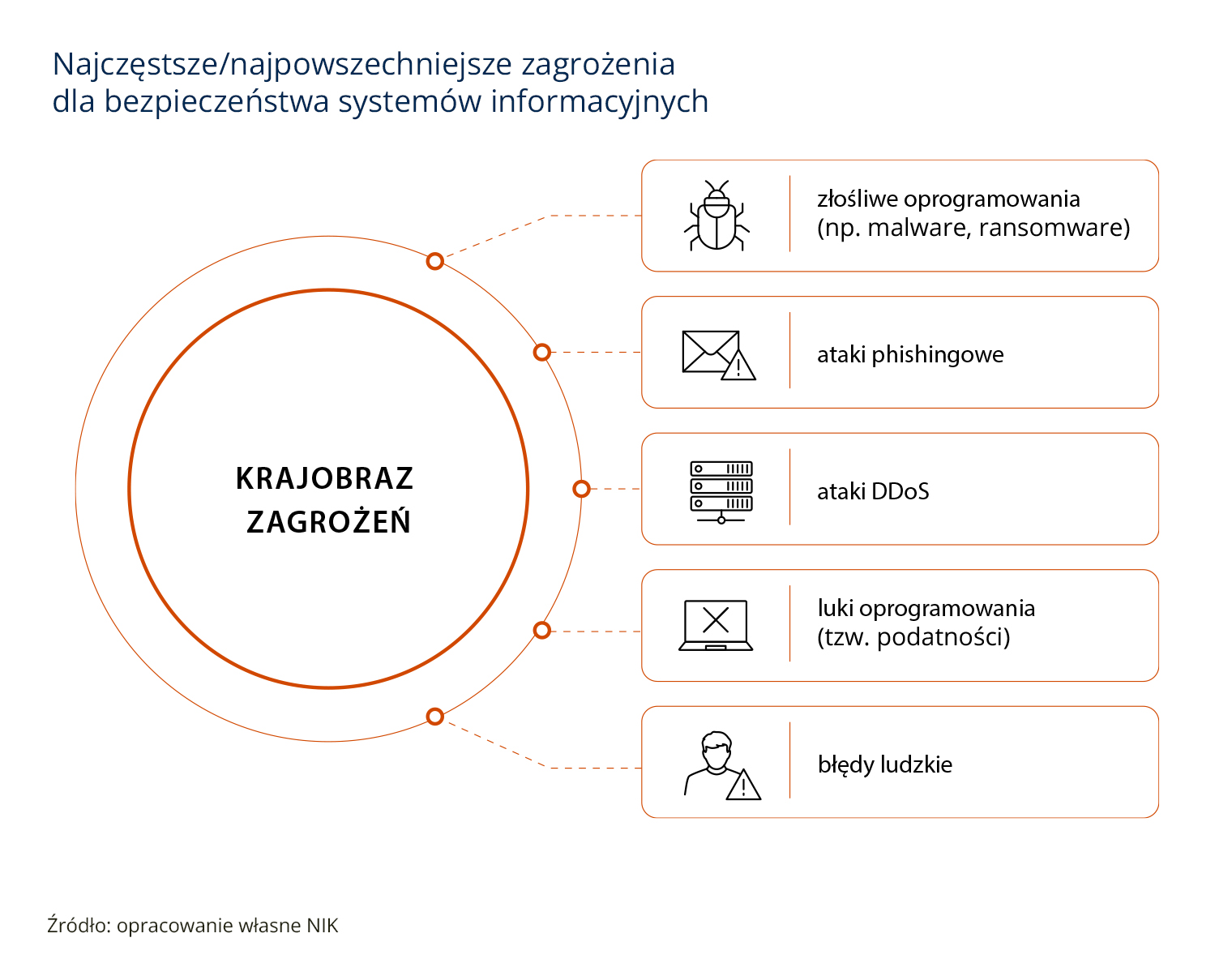 Zagrożenia dla bezpieczeństwa systemów informacyjnych (Opis grafiki poniżej)