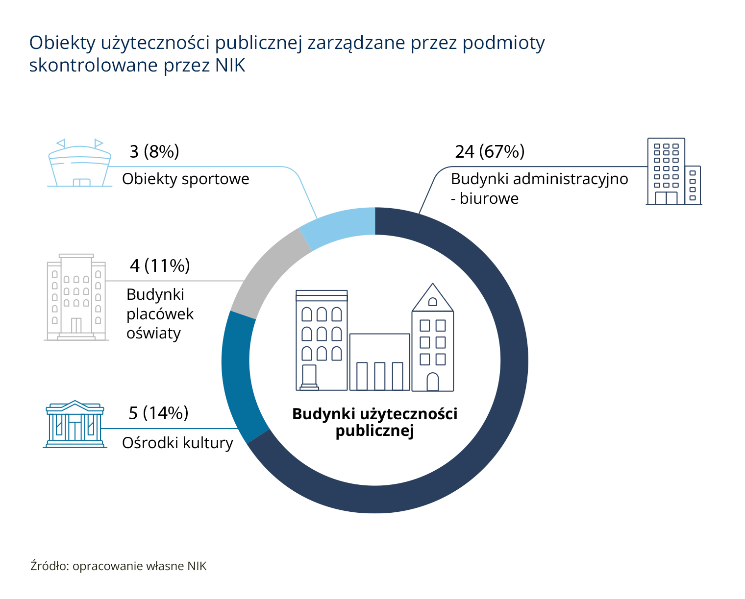 NIK o bezpieczeństwie w obiektach użyteczności publicznej w województwach podlaskim i warmińsko-mazurskim
