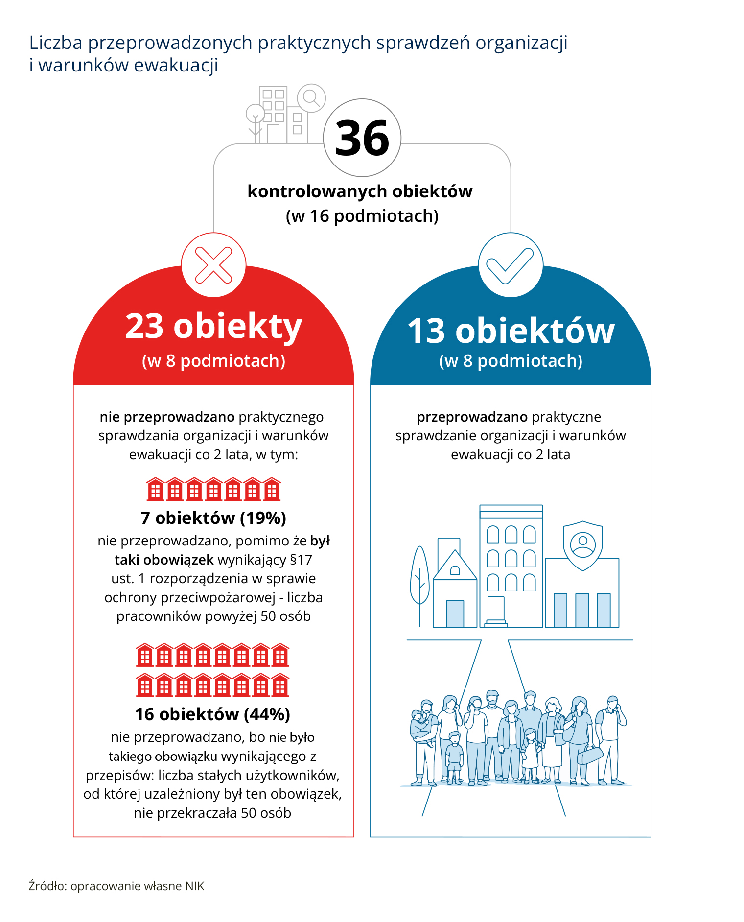 Liczba przeprowadzonych praktycznych sprawdzeń organizacji i warunków ewakuacji (opis grafiki poniżej)