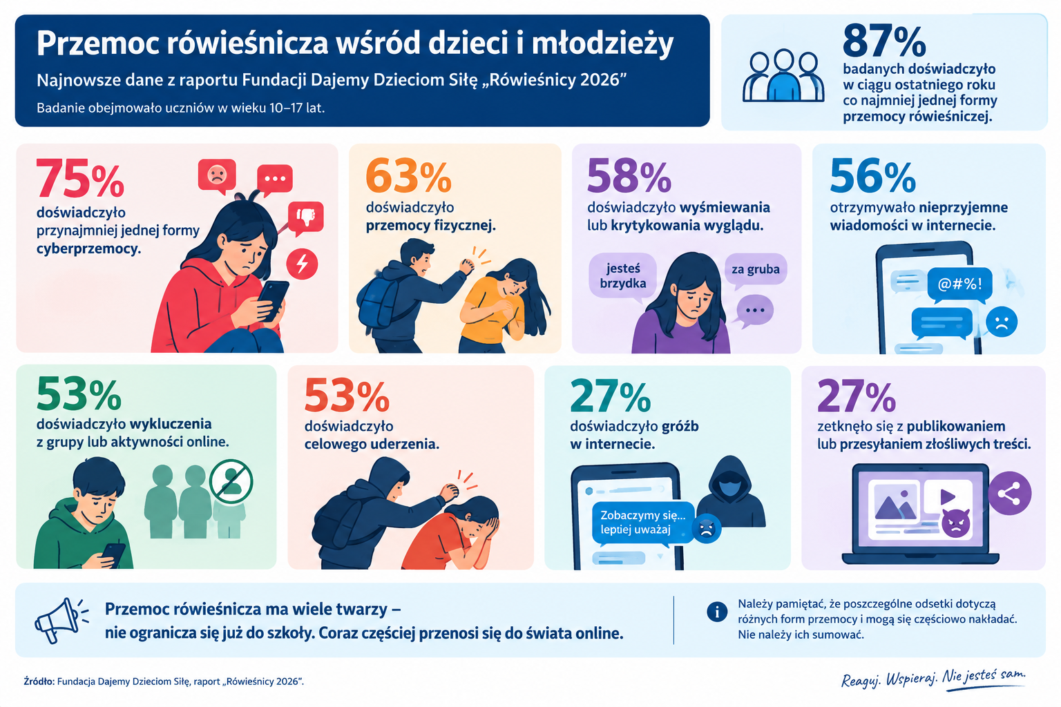Stop przemocy rówieśniczej – czas na skuteczne działania