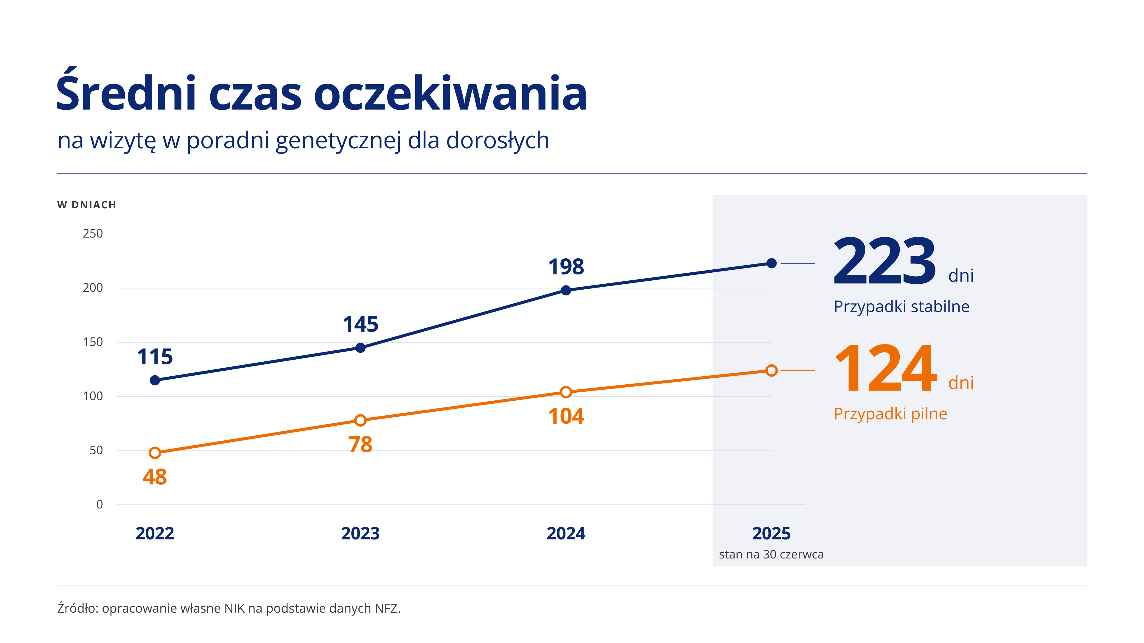 Średni czas oczekiwania na wizytę w poradni genetycznej dla dorosłych – dane od 2022 do połowy 2025 r.