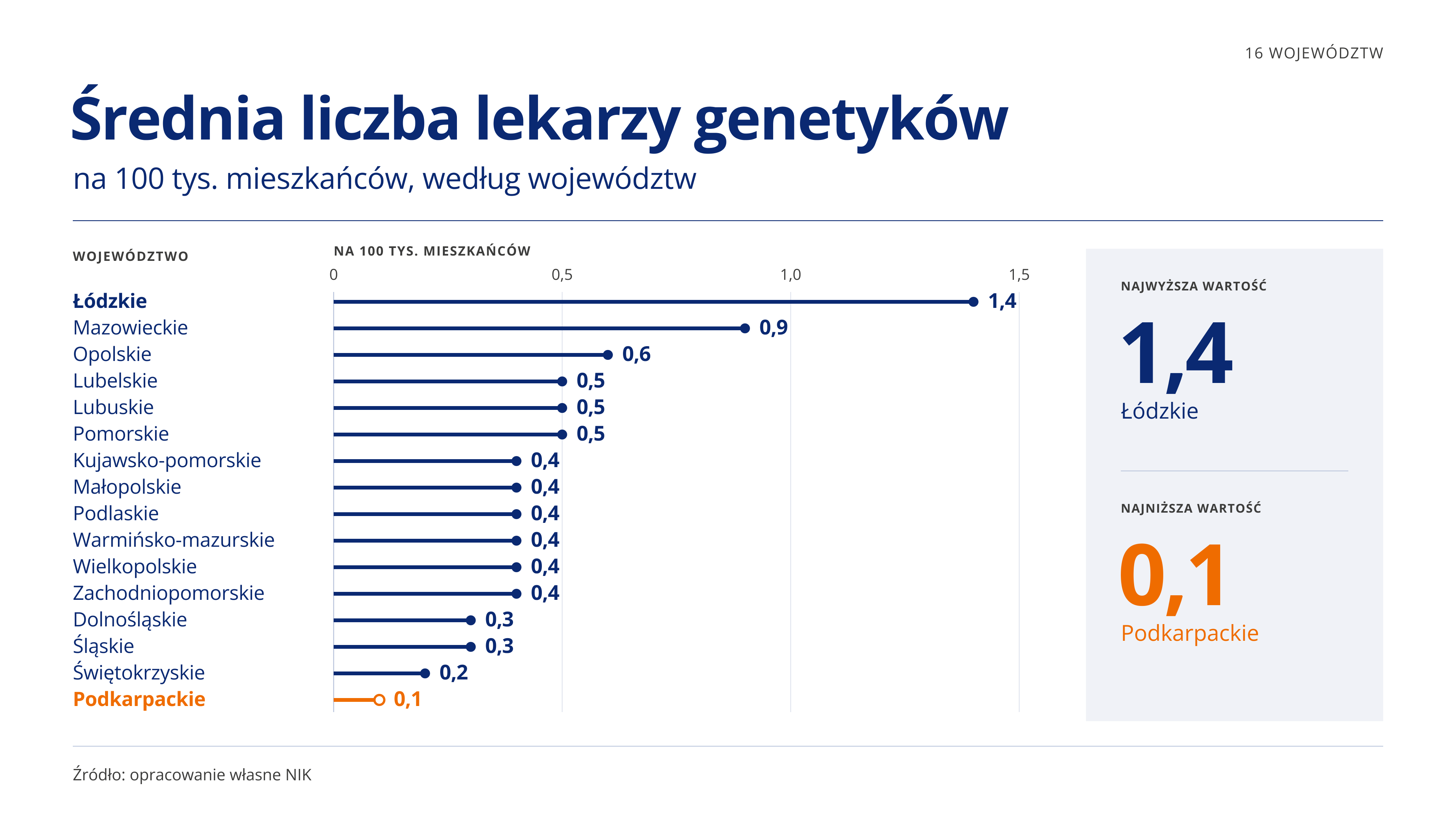 Średnia liczba lekarzy genetyków na 100 tys. mieszkańców według województw.