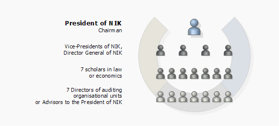 The NIK College composition chart