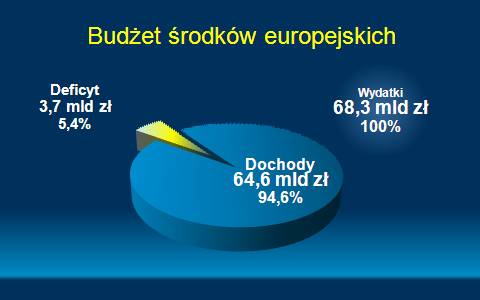 Budżet środków europejskich. Dochody: 64,6 mld zł (94,6%); Wydatki: 68,3 mld zł (100%); Deficyt: 3,7 mld zł (5,4%).