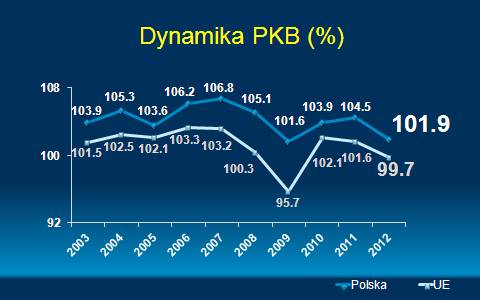 Dynamika PKB (%)