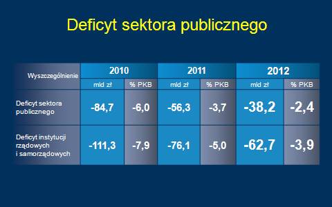 Deficyt sektora publicznego w 2012 r. Deficyt sektora publicznego: -38,2 mld zł (-2,4% PKB); Deficyt instytucji rządowych i samorządowych: -62,7 mld zł (-3,9% PKB)