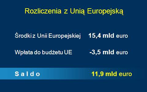 Rozliczenia z Unia Europejską. Środki z UE: 15,4 mld euro, Wpłata do budżetu UE: -3,5 mld euro. Saldo: 11,9 mld euro.
