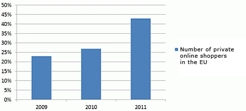 Diagram: Increase in the number of online shoppers in the EU from 2009 to 2011