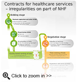 Contracts for healthcare services - irregularities on part of NHF