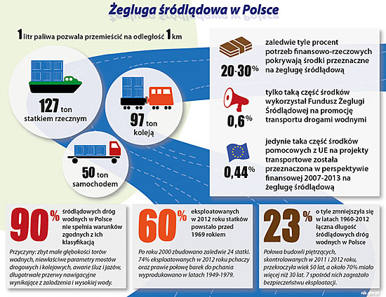 Żegluga śródlądowa w&nbsp;Polsce