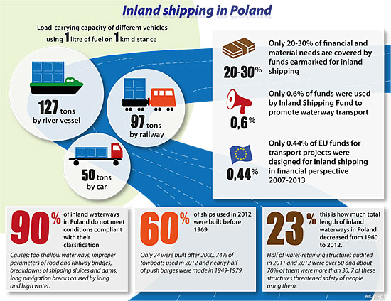 Inland shipping in Poland