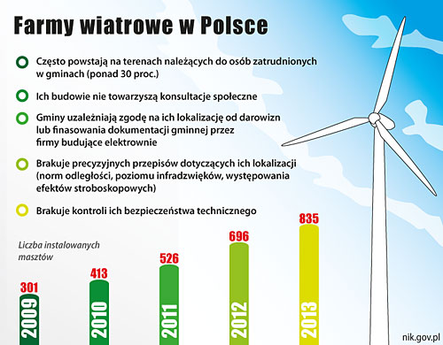 Farmy wiatrowe w Polsce